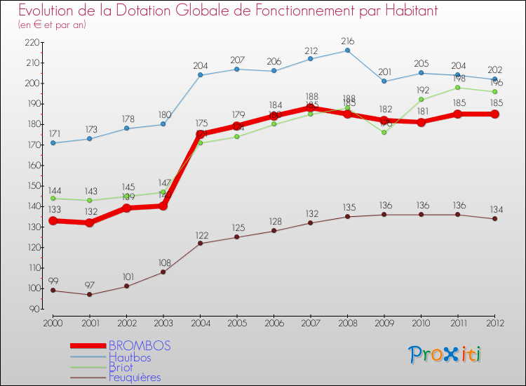 Evolution et montant de la dotation globale de fonctionnement par Habitant pour BROMBOS et les communes proches Comparaison des dotations globales de fonctionnement par habitant pour BROMBOS et les communes voisines