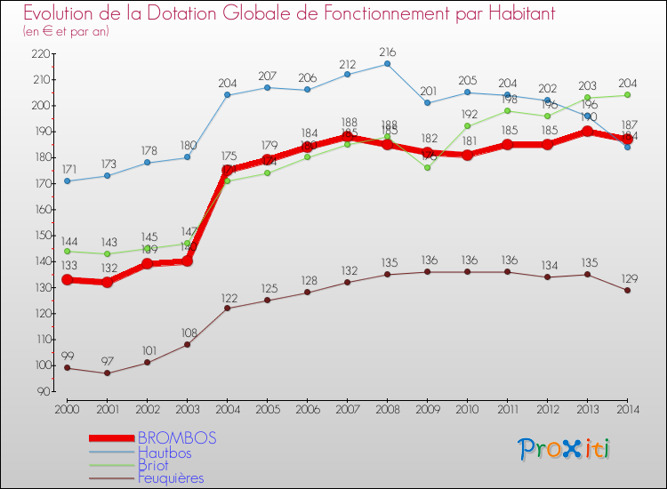 Evolution et montant de la dotation globale de fonctionnement par Habitant pour BROMBOS et les communes proches de 2000 à 2014. Comparaison des dotations globales de fonctionnement par habitant pour BROMBOS et les communes voisines de 2000 à 2014.