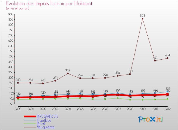 Evolution et montant des impôts locaux par Habitant pour BROMBOS et les communes proches Comparaison des impôts locaux par habitant pour BROMBOS et les communes voisines
