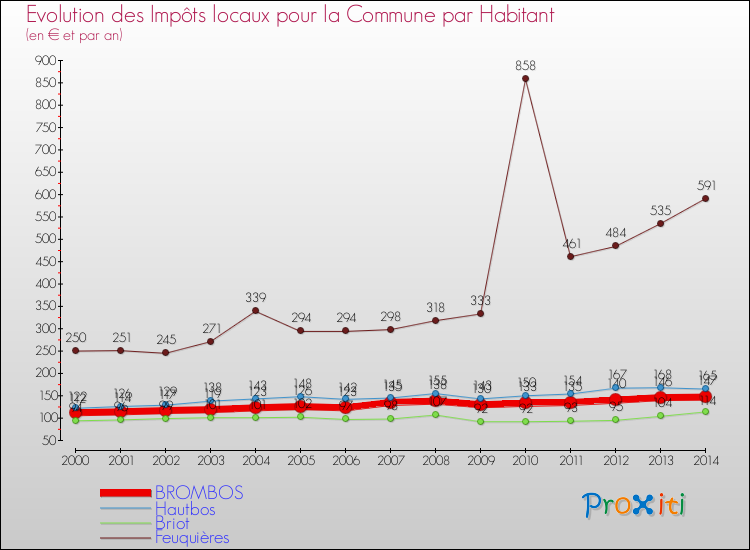 Evolution et montant des impôts locaux par Habitant pour BROMBOS et les communes proches de 2000 à 2014 Comparaison des impôts locaux par habitant pour BROMBOS et les communes voisines de 2000 à 2014