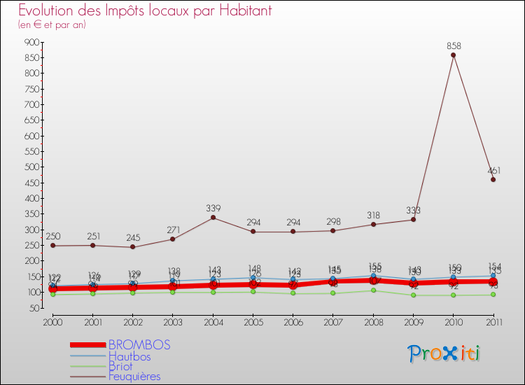 Evolution et montant des impôts locaux par Habitant pour BROMBOS et les communes proches Comparaison des impôts locaux par habitant pour BROMBOS et les communes voisines