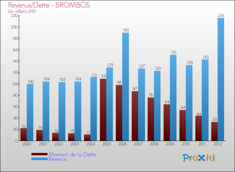 Evolution comparée de la dette et des revenus pour la commune de BROMBOS de 2000 à 2012 Comparaison de la dette et des revenus pour BROMBOS de 2000 à 2012