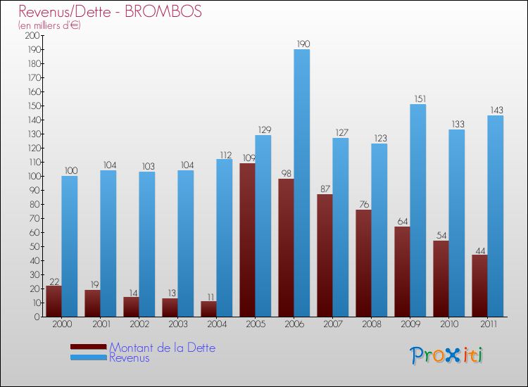 Evolution comparée de la dette et des revenus pour la commune de BROMBOS de 2000 à 2011 Comparaison de la dette et des revenus pour BROMBOS de 2000 à 2011