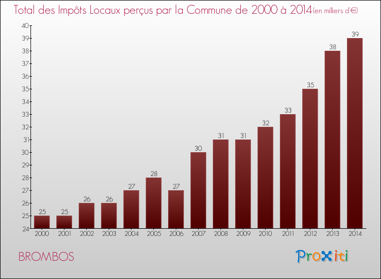 Evolution des Impôts Locaux pour la commune de BROMBOS de 2000 à 2014 Evolution des Impôts Locaux pour BROMBOS de 2000 à 2014