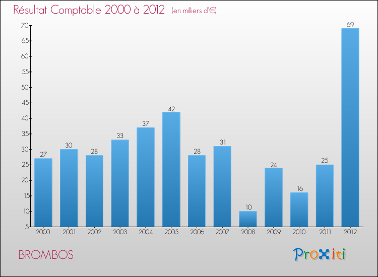 Evolution du résultat comptable pour la commune de BROMBOS de 2000 à 2012 Evolution du résultat comptable pour BROMBOS de 2000 à 2012
