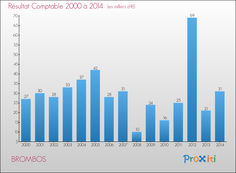 Evolution du résultat comptable pour la commune de BROMBOS de 2000 à 2014 Evolution du résultat comptable pour BROMBOS de 2000 à 2014