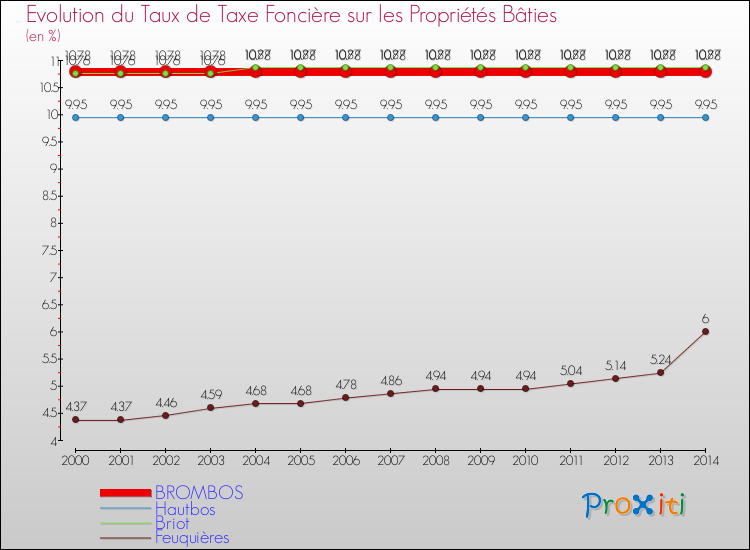 Evolution du taux de la taxe foncière sur le bati pour BROMBOS et les communes proches de 2000 à 2014 Comparaison des taux de taxe foncière sur le bati pour BROMBOS et les communes voisines de 2000 à 2014