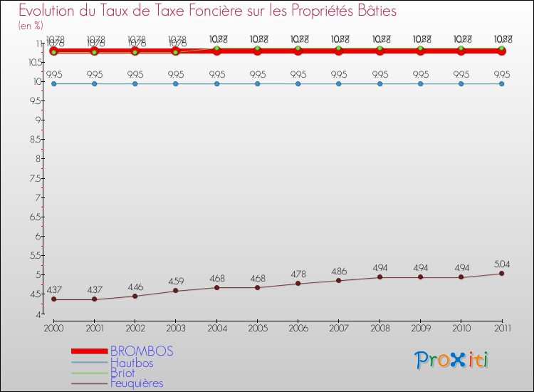 Evolution du taux de la taxe foncière sur le bati pour BROMBOS et les communes proches Comparaison des taux de taxe foncière sur le bati pour BROMBOS et les communes voisines