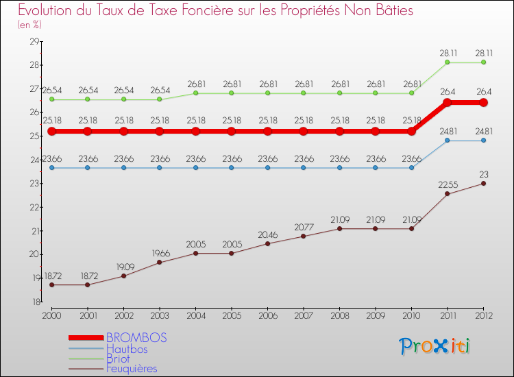Evolution du taux de la taxe foncière sur les immeubles et terrains non batis pour BROMBOS et les communes proches de 2000 à 2012 Comparaison des taux de la taxe foncière sur les immeubles et terrains non batis pour BROMBOS et les communes voisines de 2000 à 2012