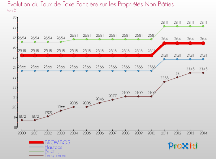 Evolution du taux de la taxe foncière sur les immeubles et terrains non batis pour BROMBOS et les communes proches de 2000 à 2014 Comparaison des taux de la taxe foncière sur les immeubles et terrains non batis pour BROMBOS et les communes voisines de 2000 à 2014