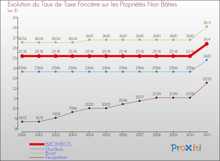 Evolution du taux de la taxe foncière sur les immeubles et terrains non batis pour BROMBOS et les communes proches Comparaison des taux de la taxe foncière sur les immeubles et terrains non batis pour BROMBOS et les communes voisines