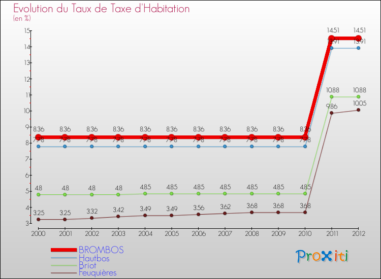 Evolution du taux de la taxe d'habitation pour BROMBOS et les communes proches Comparaison des taux de la taxe d'habitation pour BROMBOS et les communes voisines