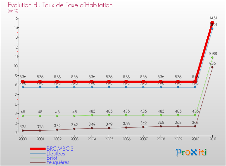 Evolution du taux de la taxe d'habitation pour BROMBOS et les communes proches Comparaison des taux de la taxe d'habitation pour BROMBOS et les communes voisines