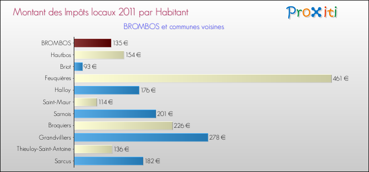 Montant des impôts locaux par Habitant pour BROMBOS et les communes proches Comparaison des impôts locaux par habitant pour BROMBOS et les communes voisines
