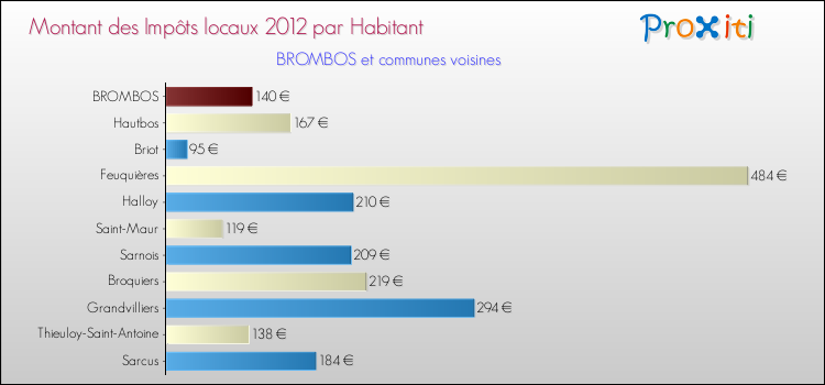 Montant des impôts locaux par Habitant pour BROMBOS et les communes proches Comparaison des impôts locaux par habitant pour BROMBOS et les communes voisines