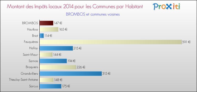 Montant des impôts locaux par Habitant pour BROMBOS et les communes proches en 2014 Comparaison des impôts locaux par habitant pour BROMBOS et les communes voisines en 2014