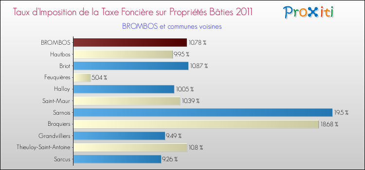 Taux d'imposition de la taxe foncière sur le bati 2011 pour BROMBOS et les communes proches Comparaison des taux d'imposition de la taxe foncière sur le bati 2011 pour BROMBOS et les communes voisines