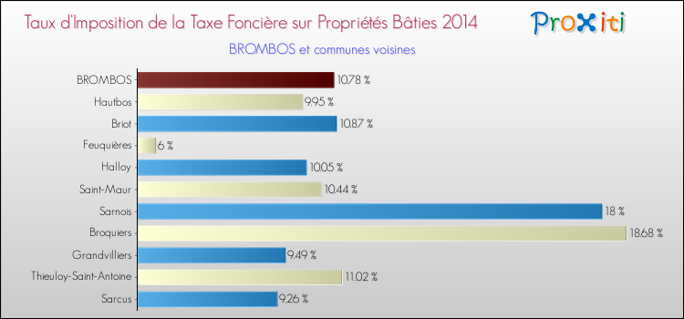 Taux d'imposition de la taxe foncière sur le bati 2014 pour BROMBOS et les communes proches Comparaison des taux d'imposition de la taxe foncière sur le bati 2014 pour BROMBOS et les communes voisines