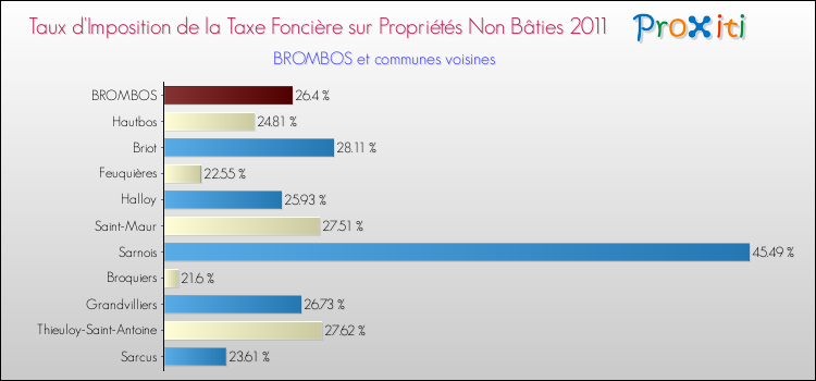 Taux d'imposition de la taxe foncière sur les immeubles et terrains non batis 2011 pour BROMBOS et les communes proches Comparaison des taux d'imposition de la taxe foncière sur les immeubles et terrains non batis 2011 pour BROMBOS et les communes voisines