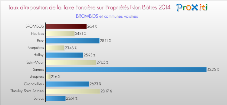 Taux d'imposition de la taxe foncière sur les immeubles et terrains non batis 2014 pour BROMBOS et les communes proches Comparaison des taux d'imposition de la taxe foncière sur les immeubles et terrains non batis 2014 pour BROMBOS et les communes voisines