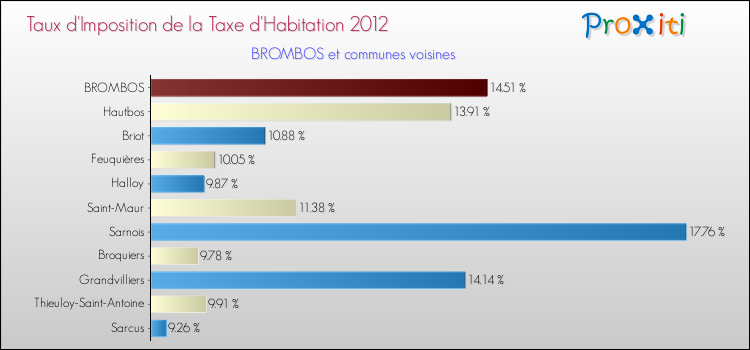 Taux d'imposition de la taxe d'habitation 2012 pour BROMBOS et les communes proches Comparaison des taux d'imposition de la taxe d'habitation 2012 pour BROMBOS et les communes voisines