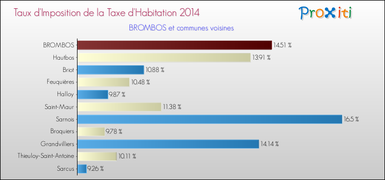 Taux d'imposition de la taxe d'habitation 2014 pour BROMBOS et les communes proches Comparaison des taux d'imposition de la taxe d'habitation 2014 pour BROMBOS et les communes voisines