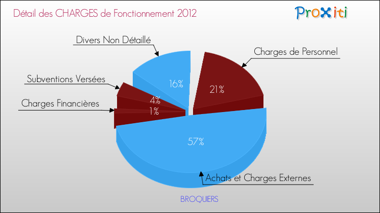 Décomposition des Charges de Fonctionnement 2012 de la commune de BROQUIERS Charges de Fonctionnement 2012 pour la commune de BROQUIERS