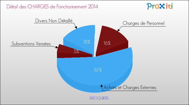 Décomposition des Charges de Fonctionnement 2014 de la commune de BROQUIERS Charges de Fonctionnement 2014 pour la commune de BROQUIERS