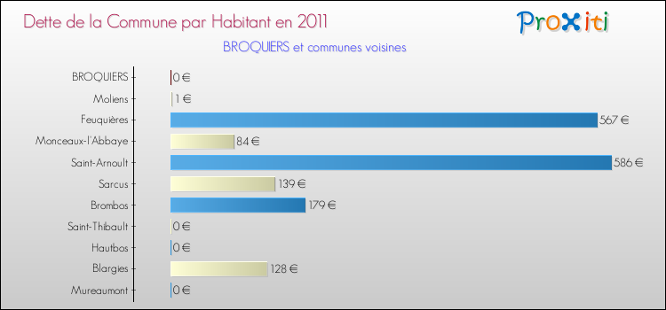 Dette par habitant de la commune en 2011 pour BROQUIERS et les communes proches Comparaison de la dette par habitant de la commune en 2011 pour BROQUIERS et les communes voisines