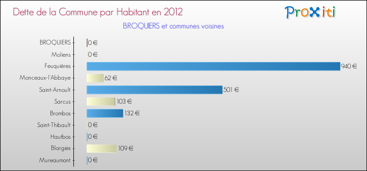 Dette par habitant de la commune en 2012 pour BROQUIERS et les communes proches Comparaison de la dette par habitant de la commune en 2012 pour BROQUIERS et les communes voisines