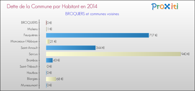 Dette par habitant de la commune en 2014 pour BROQUIERS et les communes proches Comparaison de la dette par habitant de la commune en 2014 pour BROQUIERS et les communes voisines