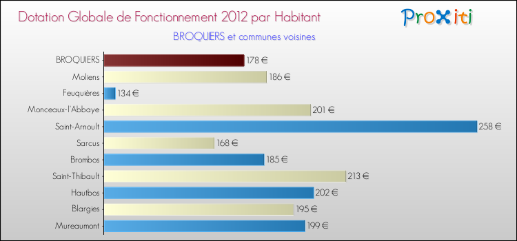 Montant des dotations globales de fonctionnement DGF par Habitant pour BROQUIERS et les communes proches Comparaison des des dotations globales de fonctionnement DGF par habitant pour BROQUIERS et les communes voisines