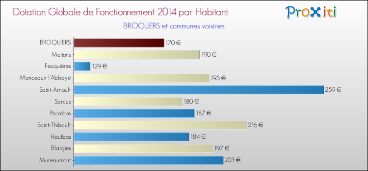 Montant des dotations globales de fonctionnement DGF par Habitant pour BROQUIERS et les communes proches en 2014. Comparaison des des dotations globales de fonctionnement DGF par habitant pour BROQUIERS et les communes voisines en 2014.
