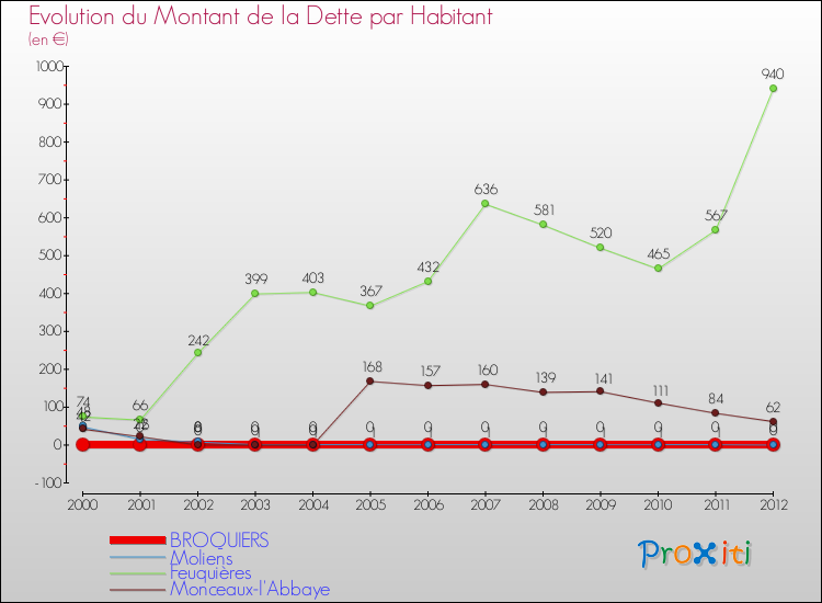 Evolution de la dette par habitant pour la commune de BROQUIERS et les communes proches de 2000 à 2012 Comparaison de la dette par habitant pour BROQUIERS et les communes voisines de 2000 à 2012