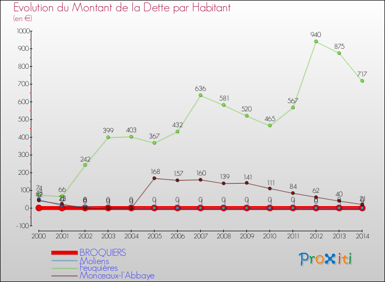 Evolution de la dette par habitant pour la commune de BROQUIERS et les communes proches de 2000 à 2014 Comparaison de la dette par habitant pour BROQUIERS et les communes voisines de 2000 à 2014
