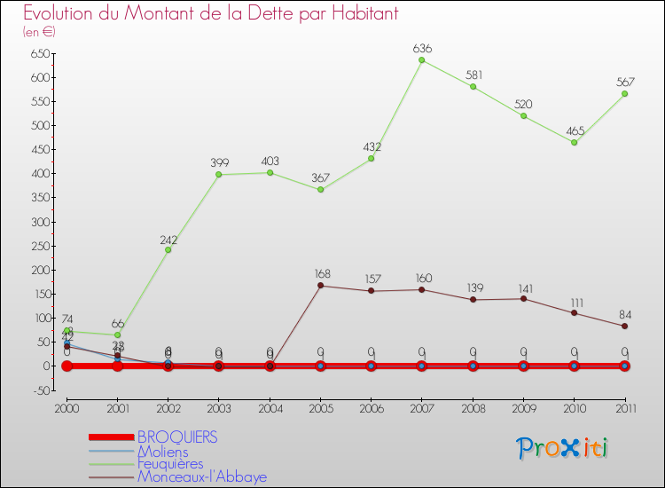 Evolution de la dette par habitant pour la commune de BROQUIERS et les communes proches Comparaison de la dette par habitant pour BROQUIERS et les communes voisines