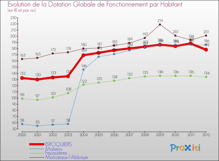 Evolution et montant de la dotation globale de fonctionnement par Habitant pour BROQUIERS et les communes proches Comparaison des dotations globales de fonctionnement par habitant pour BROQUIERS et les communes voisines