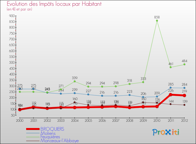 Evolution et montant des impôts locaux par Habitant pour BROQUIERS et les communes proches Comparaison des impôts locaux par habitant pour BROQUIERS et les communes voisines