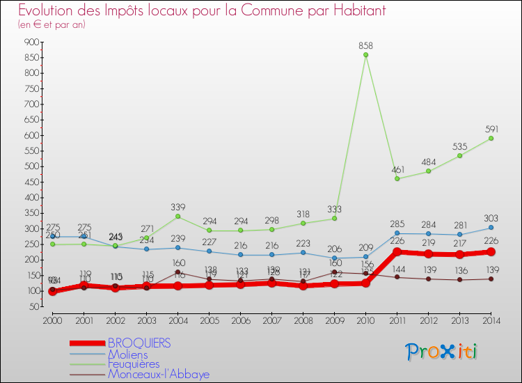 Evolution et montant des impôts locaux par Habitant pour BROQUIERS et les communes proches de 2000 à 2014 Comparaison des impôts locaux par habitant pour BROQUIERS et les communes voisines de 2000 à 2014