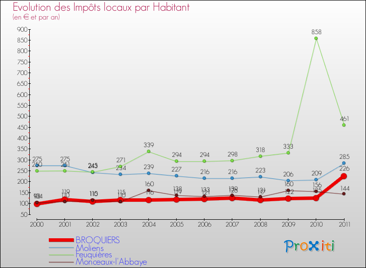 Evolution et montant des impôts locaux par Habitant pour BROQUIERS et les communes proches Comparaison des impôts locaux par habitant pour BROQUIERS et les communes voisines