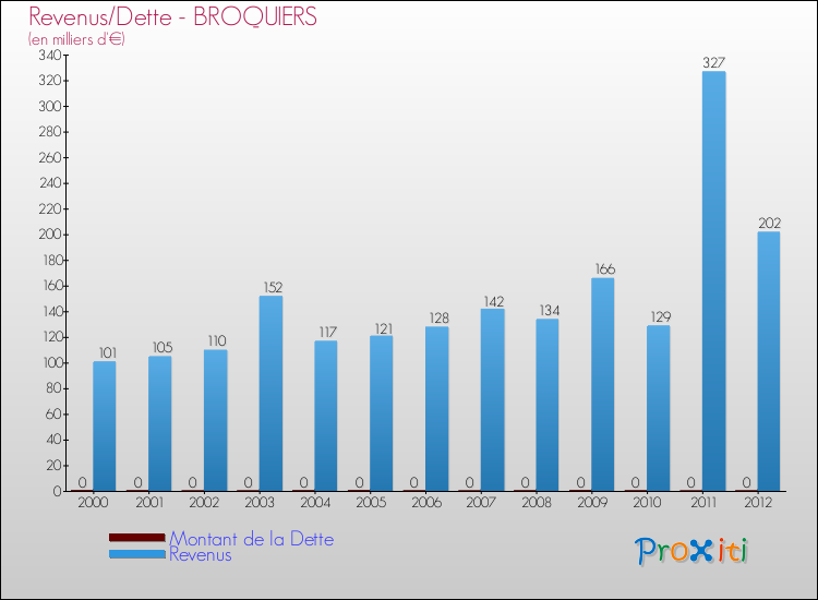 Evolution comparée de la dette et des revenus pour la commune de BROQUIERS de 2000 à 2012 Comparaison de la dette et des revenus pour BROQUIERS de 2000 à 2012
