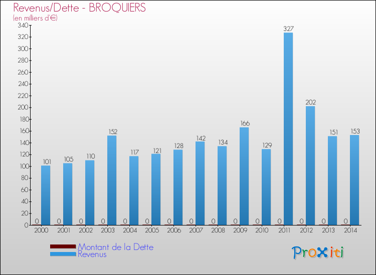 Evolution comparée de la dette et des revenus pour la commune de BROQUIERS de 2000 à 2014 Comparaison de la dette et des revenus pour BROQUIERS de 2000 à 2014