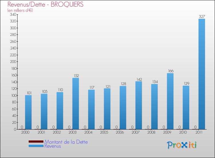 Evolution comparée de la dette et des revenus pour la commune de BROQUIERS de 2000 à 2011 Comparaison de la dette et des revenus pour BROQUIERS de 2000 à 2011