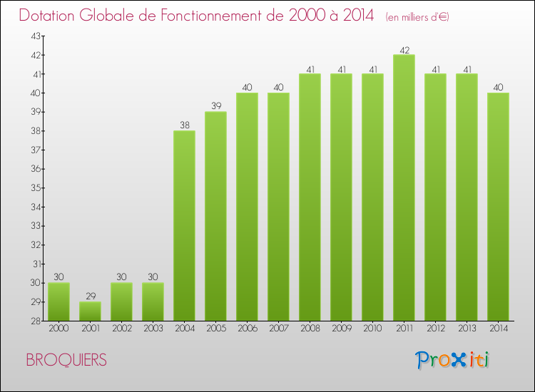 Evolution du montant de la Dotation Globale de Fonctionnement pour la commune de BROQUIERS de 2000 à 2014 Evolution du montant de la Dotation Globale de Fonctionnement pour BROQUIERS de 2000 à 2014