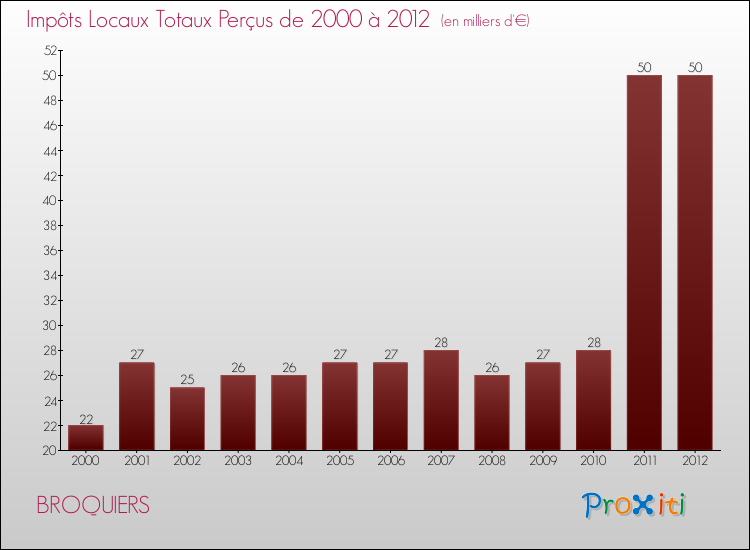 Evolution des Impôts Locaux pour la commune de BROQUIERS de 2000 à 2012 Evolution des Impôts Locaux pour BROQUIERS de 2000 à 2012