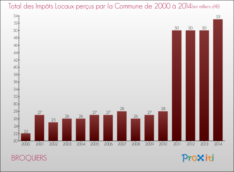 Evolution des Impôts Locaux pour la commune de BROQUIERS de 2000 à 2014 Evolution des Impôts Locaux pour BROQUIERS de 2000 à 2014