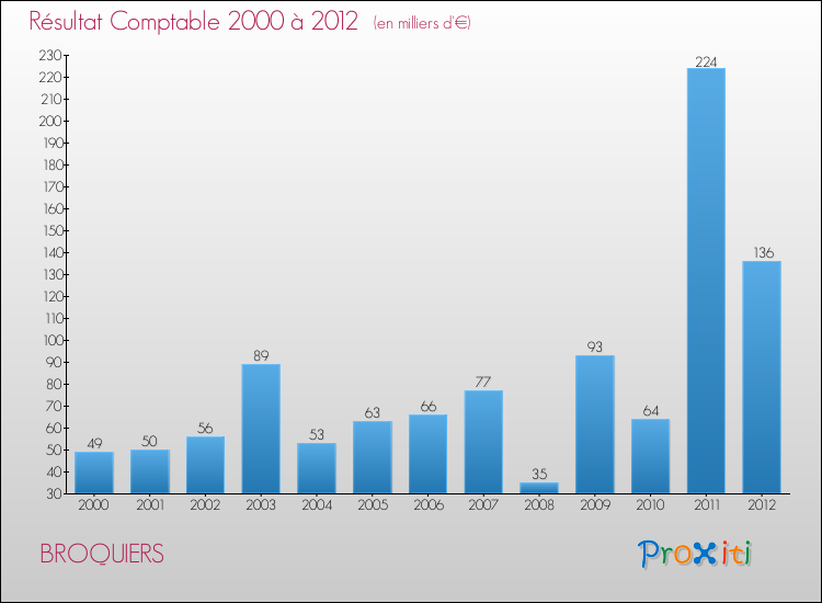Evolution du résultat comptable pour la commune de BROQUIERS de 2000 à 2012 Evolution du résultat comptable pour BROQUIERS de 2000 à 2012