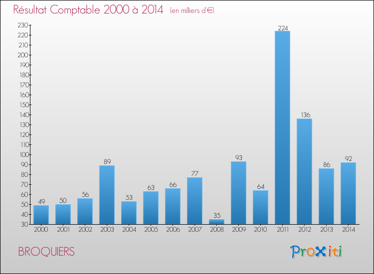 Evolution du résultat comptable pour la commune de BROQUIERS de 2000 à 2014 Evolution du résultat comptable pour BROQUIERS de 2000 à 2014