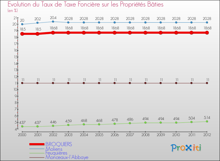 Evolution du taux de la taxe foncière sur le bati pour BROQUIERS et les communes proches de 2000 à 2012 Comparaison des taux de taxe foncière sur le bati pour BROQUIERS et les communes voisines de 2000 à 2012