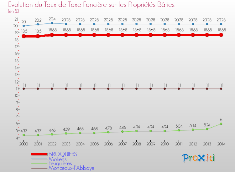 Evolution du taux de la taxe foncière sur le bati pour BROQUIERS et les communes proches de 2000 à 2014 Comparaison des taux de taxe foncière sur le bati pour BROQUIERS et les communes voisines de 2000 à 2014